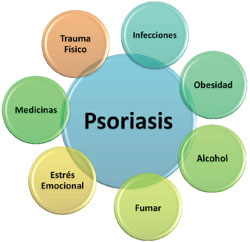Factores ambientales relacionados con el origen, modificación o exacerbación de psoriasis
