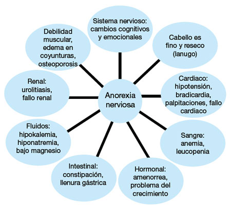 Fig. 1 Complicaciones de anorexia nerviosa.