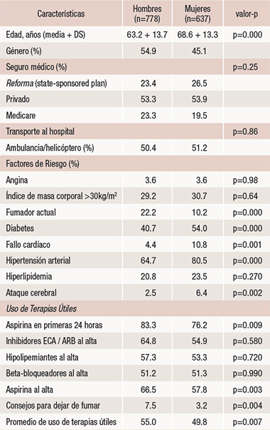 Tabla: Características de pacientes con infarto agudo del miocardio inicial, por género, 2007.