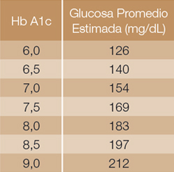 Tabla de convesión referencial para valores de hemoglobina glucosilada y glucosa simple.